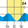Tide chart for Pittsburg, New York Slough, Suisun Bay, California on 2023/06/24