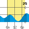 Tide chart for Pittsburg, New York Slough, Suisun Bay, California on 2023/06/25