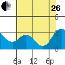 Tide chart for Pittsburg, New York Slough, Suisun Bay, California on 2023/06/26