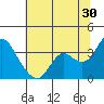 Tide chart for Pittsburg, New York Slough, Suisun Bay, California on 2023/06/30