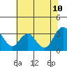 Tide chart for Pittsburg, New York Slough, Suisun Bay, California on 2023/07/10