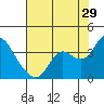 Tide chart for Pittsburg, New York Slough, Suisun Bay, California on 2023/07/29