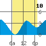 Tide chart for Pittsburg, New York Slough, Suisun Bay, California on 2023/09/10