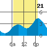 Tide chart for Pittsburg, New York Slough, Suisun Bay, California on 2023/09/21