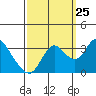 Tide chart for Pittsburg, New York Slough, Suisun Bay, California on 2023/09/25