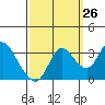 Tide chart for Pittsburg, New York Slough, Suisun Bay, California on 2023/09/26