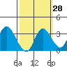 Tide chart for Pittsburg, New York Slough, Suisun Bay, California on 2023/09/28