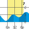 Tide chart for Pittsburg, New York Slough, Suisun Bay, California on 2023/09/7