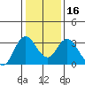 Tide chart for Pittsburg, New York Slough, Suisun Bay, California on 2024/01/16