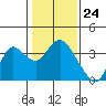 Tide chart for Pittsburg, New York Slough, Suisun Bay, California on 2024/01/24