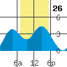Tide chart for Pittsburg, New York Slough, Suisun Bay, California on 2024/01/26