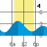 Tide chart for Pittsburg, New York Slough, Suisun Bay, California on 2024/01/4
