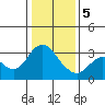 Tide chart for Pittsburg, New York Slough, Suisun Bay, California on 2024/01/5