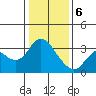 Tide chart for Pittsburg, New York Slough, Suisun Bay, California on 2024/01/6