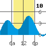 Tide chart for Pittsburg, New York Slough, Suisun Bay, California on 2024/02/10