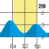 Tide chart for Pittsburg, New York Slough, Suisun Bay, California on 2024/02/28