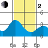 Tide chart for Pittsburg, New York Slough, Suisun Bay, California on 2024/02/2