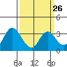 Tide chart for Pittsburg, New York Slough, Suisun Bay, California on 2024/03/26