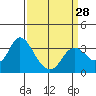 Tide chart for Pittsburg, New York Slough, Suisun Bay, California on 2024/03/28