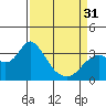 Tide chart for Pittsburg, New York Slough, Suisun Bay, California on 2024/03/31