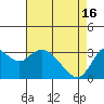 Tide chart for Pittsburg, New York Slough, Suisun Bay, California on 2024/04/16