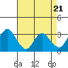 Tide chart for Pittsburg, New York Slough, Suisun Bay, California on 2024/04/21