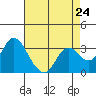 Tide chart for Pittsburg, New York Slough, Suisun Bay, California on 2024/04/24