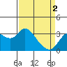 Tide chart for Pittsburg, New York Slough, Suisun Bay, California on 2024/04/2