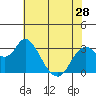 Tide chart for Pittsburg, New York Slough, Suisun Bay, California on 2024/05/28