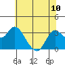 Tide chart for Pittsburg, New York Slough, Suisun Bay, California on 2024/06/10