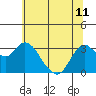 Tide chart for Pittsburg, New York Slough, Suisun Bay, California on 2024/06/11