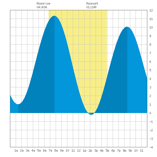 Tide Chart for 2021/02/8