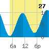 Tide chart for Belfast, Maine on 2022/06/27