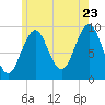 Tide chart for Belfast, Maine on 2022/07/23