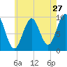 Tide chart for Belfast, Maine on 2022/07/27