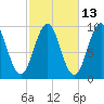 Tide chart for Belfast, Maine on 2023/10/13