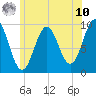 Tide chart for Belfast, Maine on 2025/07/10