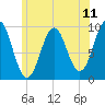 Tide chart for Belfast, Maine on 2025/07/11