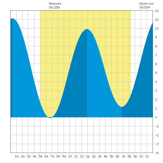 Tide chart for Belfast on 2025/07/12