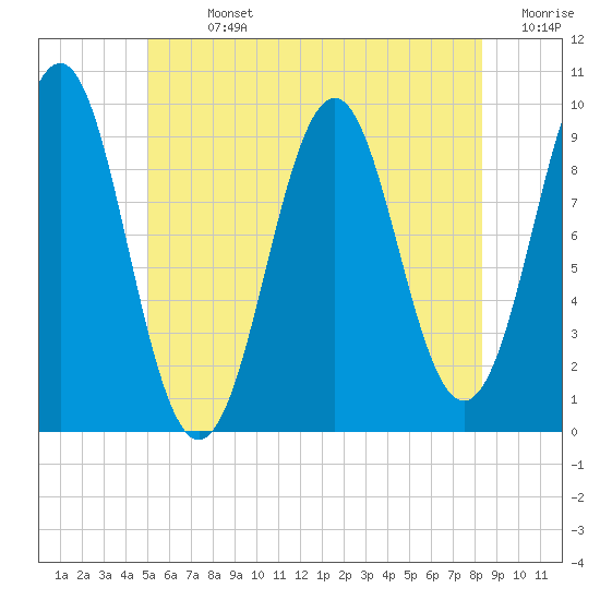 Tide chart for Belfast on 2025/07/13