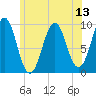 Tide chart for Belfast, Maine on 2025/07/13