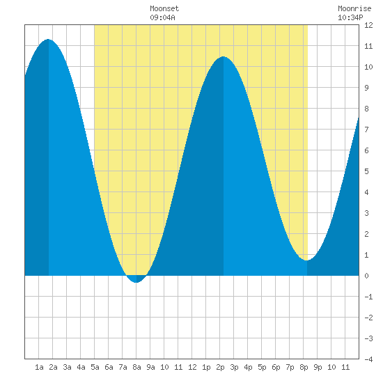 Tide chart for Belfast on 2025/07/14