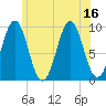 Tide chart for Belfast, Maine on 2025/07/16
