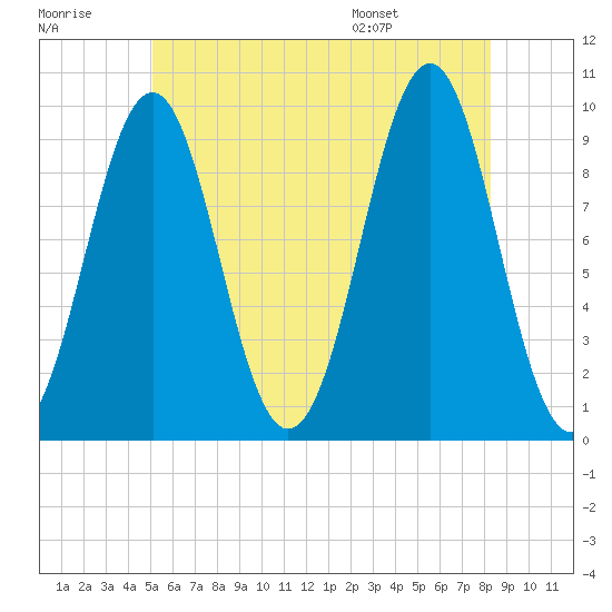 Tide chart for Belfast on 2025/07/18