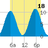 Tide chart for Belfast, Maine on 2025/07/18