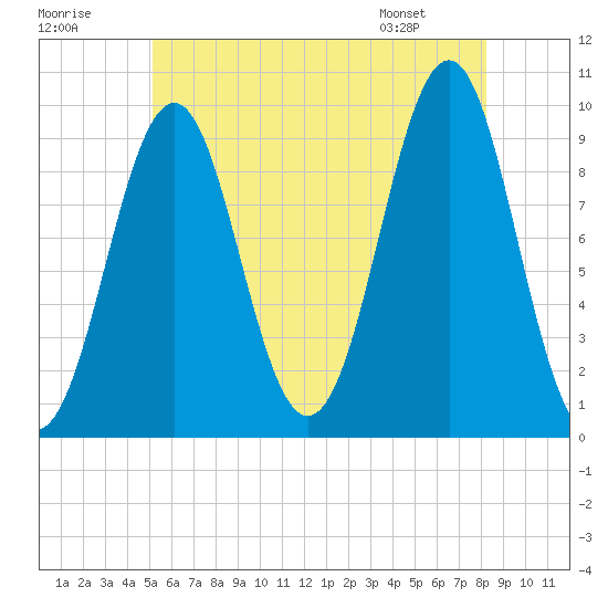 Tide chart for Belfast on 2025/07/19