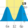 Tide chart for Belfast, Maine on 2025/07/19
