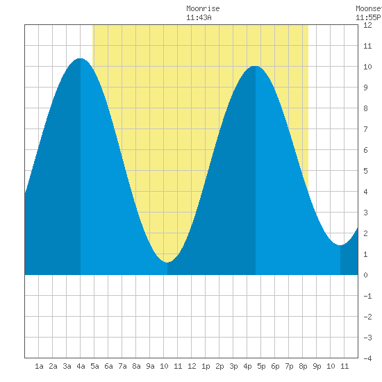 Tide chart for Belfast on 2025/07/01