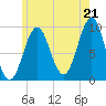 Tide chart for Belfast, Maine on 2025/07/21