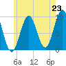 Tide chart for Belfast, Maine on 2025/07/23